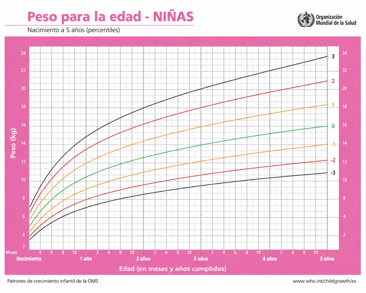 Curva de crecimiento de la OMS: peso para la edad en niñas de 0 a 5 años. Curva de crecimiento de la OMS para peso según edad en niñas de 0 a 5 años, con líneas de referencia de puntuación Z de -3 a +3.